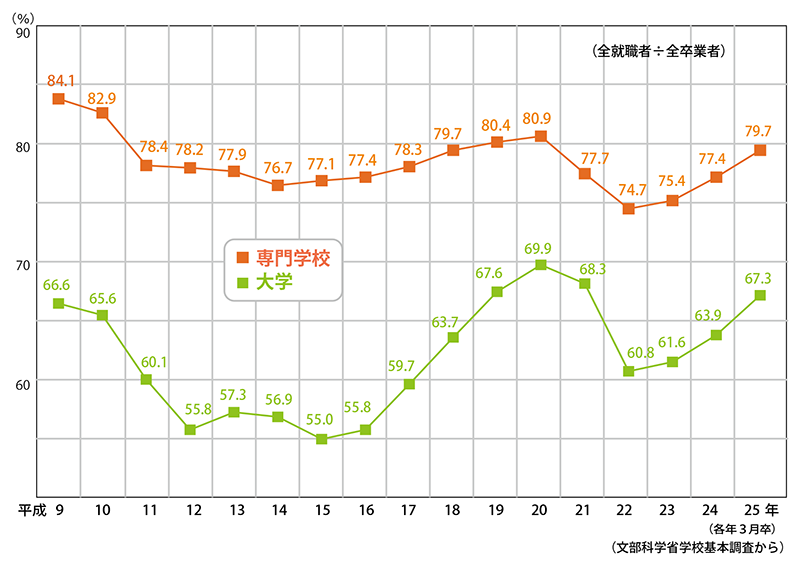 専門学校・大学の就職率の推移
