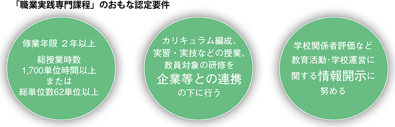 職業実践専門課程