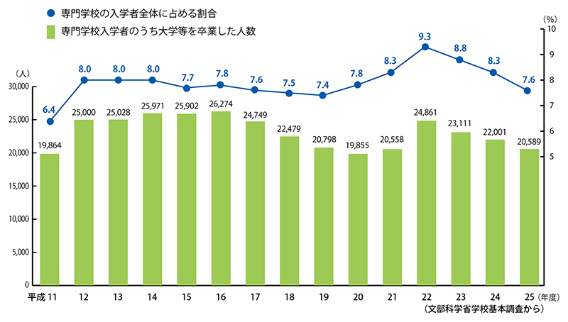 専門学校入学者のうち大学等を卒業した人の数と割合