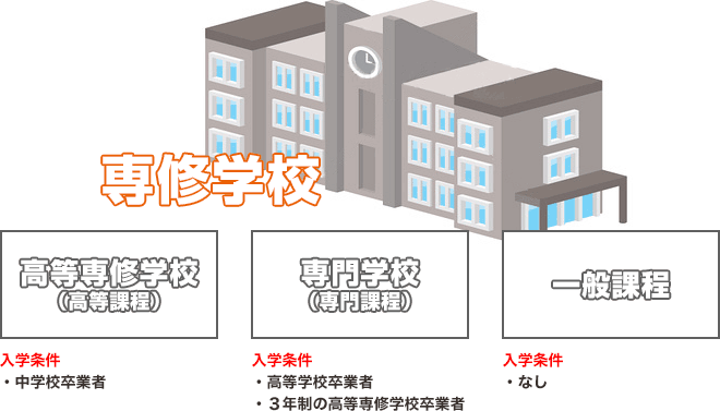 専門学校とは
