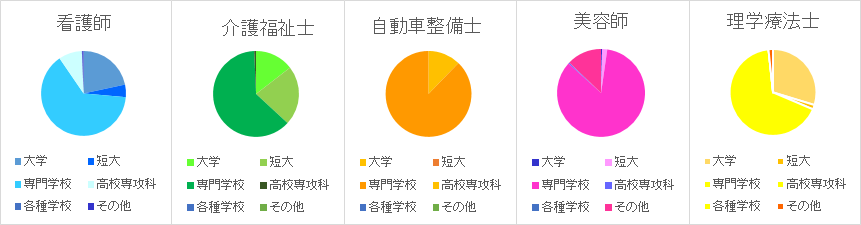 国家資格者の養成機関となっている専修学校の状況
