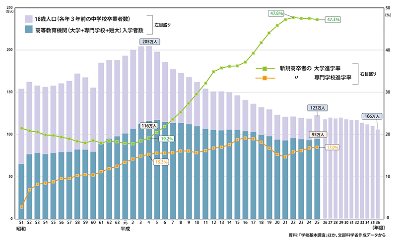 18歳人口の推移と大学・専門学校への進学率