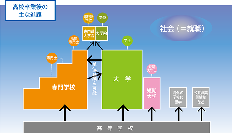 高校卒業後の主な進路