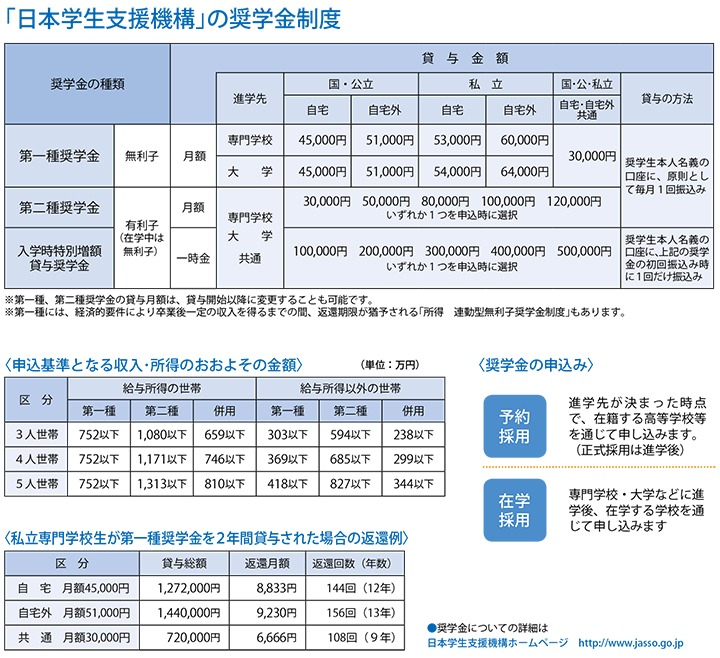 日本学生支援機構の奨学金
