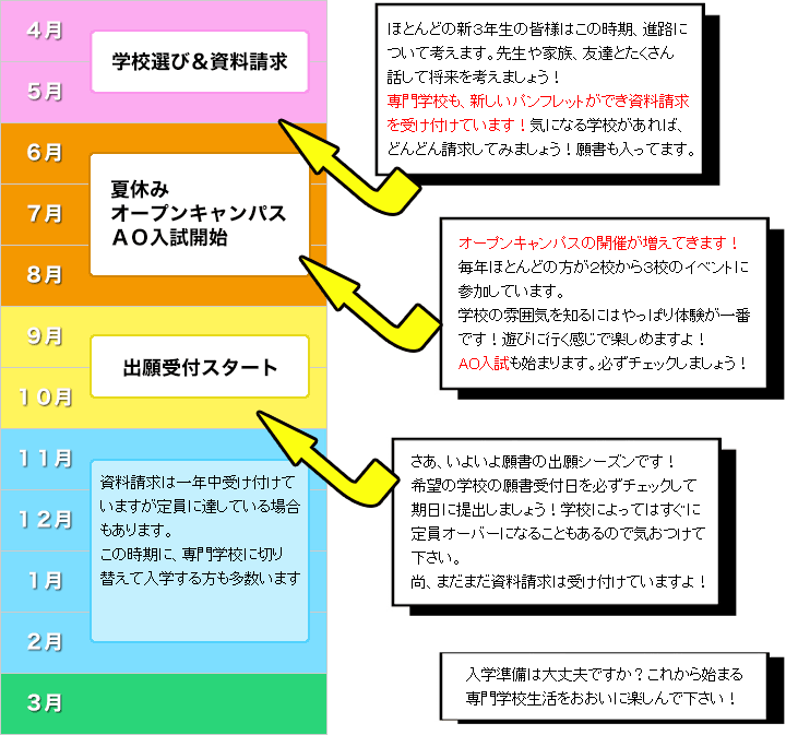 専門学校入学スケジュール